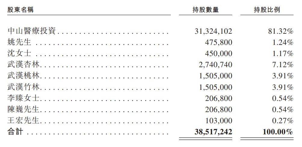 大众口腔冲刺港股：年营收4亿期内利润6250万 姚雪控制84%股权