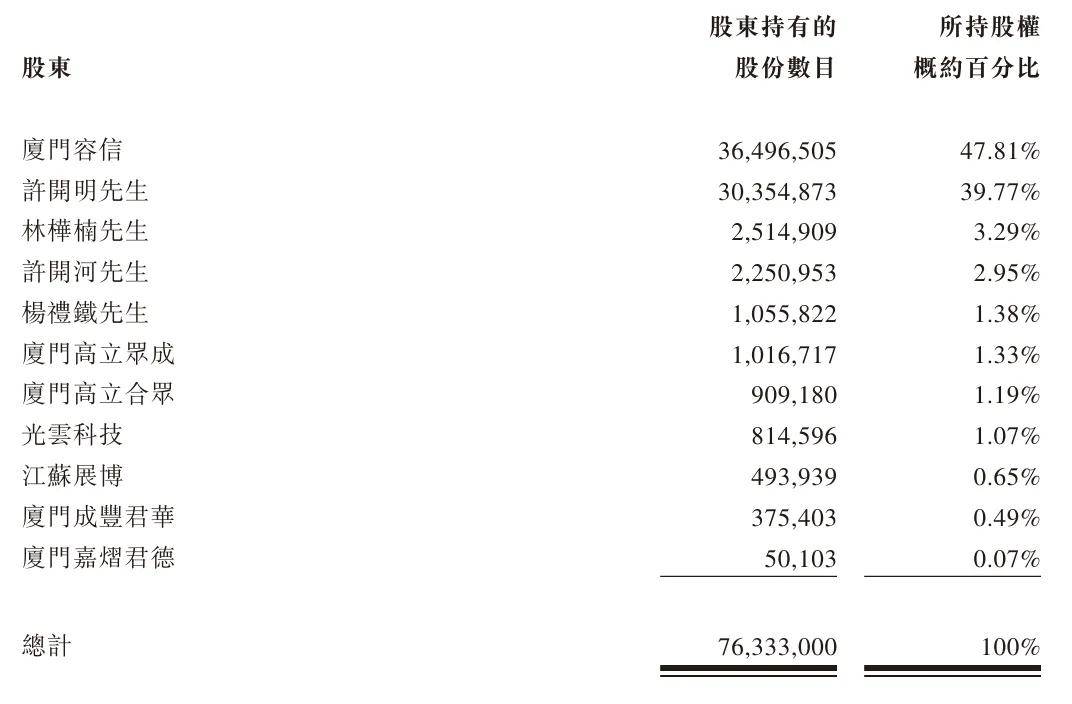 容大科技开启招股：年营收3.5亿 拟募资2亿，6月10日上市