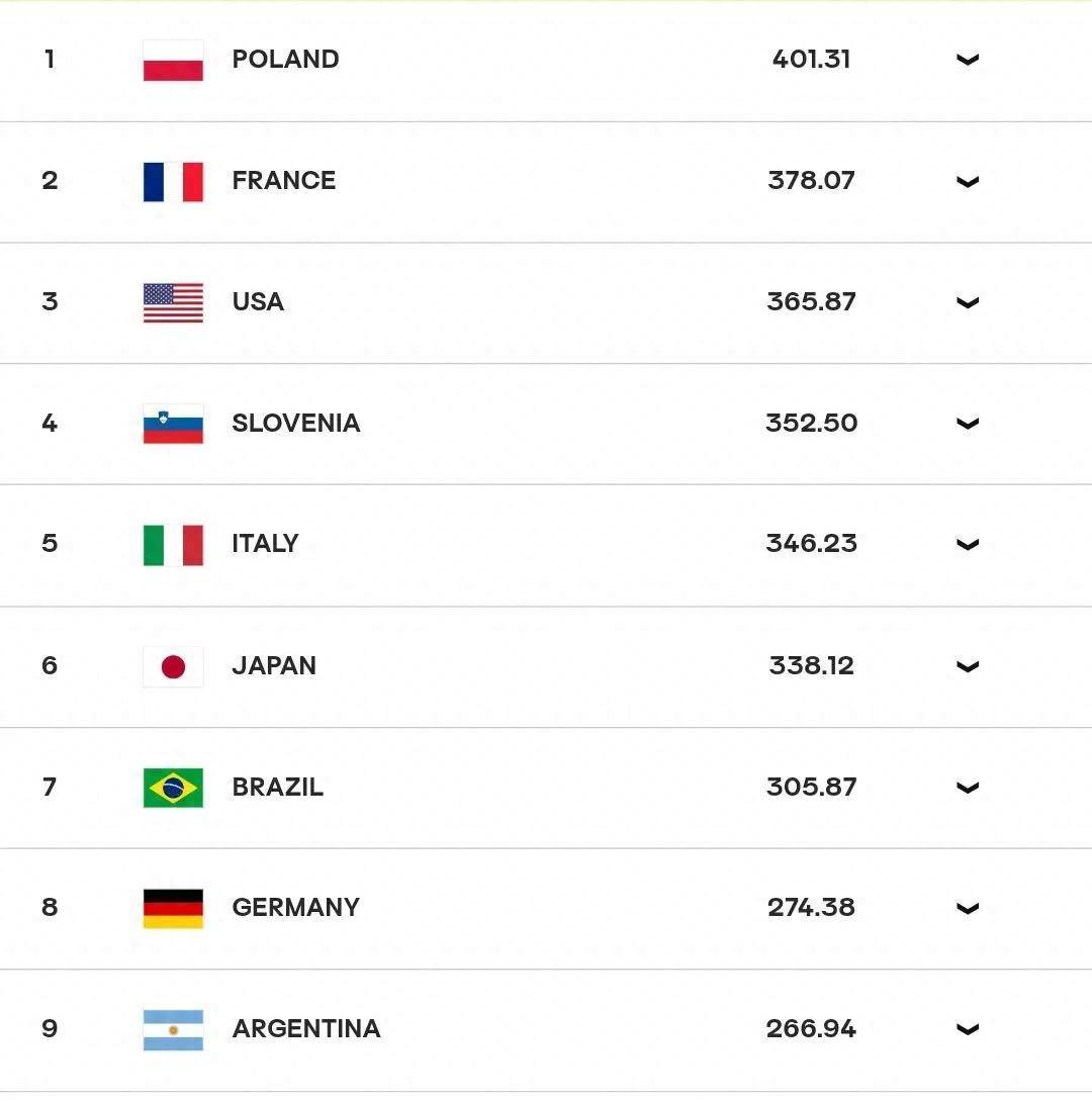 男排世界排名！波兰第1日本第6，中国第24韩国27_搜狐网