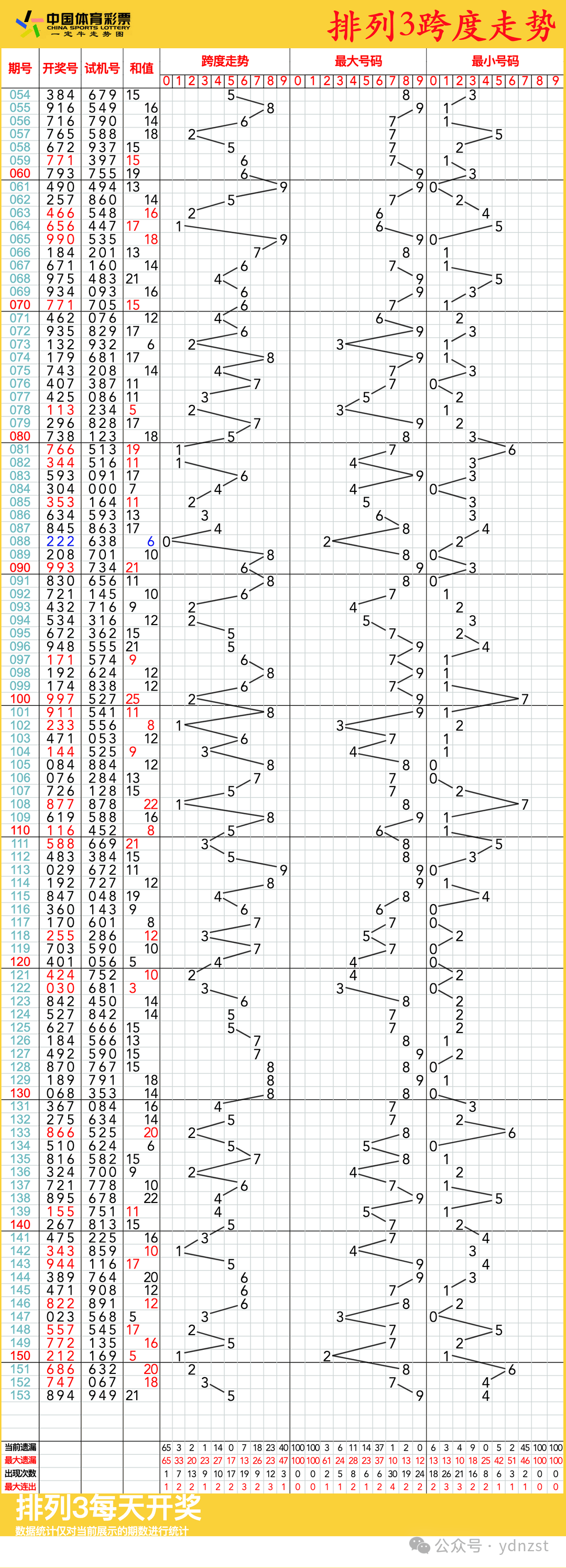 排列三走势图,06月13日体彩排列3连线近100期走势图