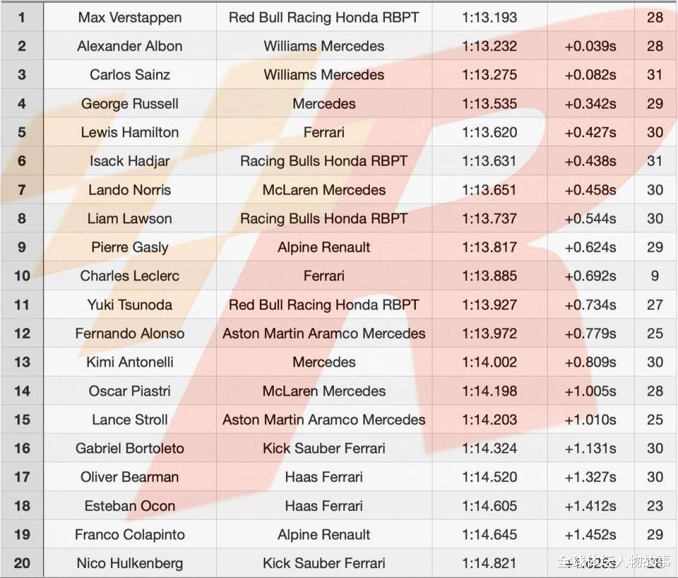 F1加拿大站首轮自由练习：维斯塔潘领跑，勒克莱尔意外退赛