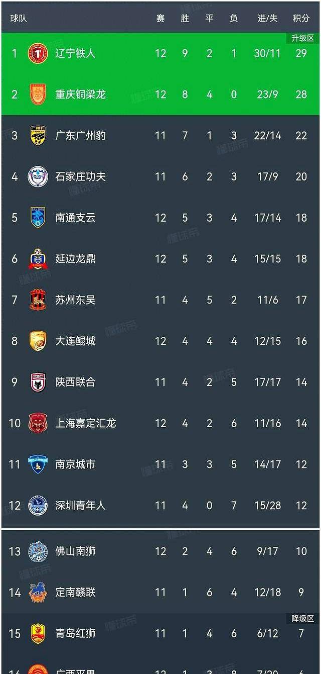 中甲积分榜辽宁铁人30唯一不败登顶，铜梁龙11第2,广西平果