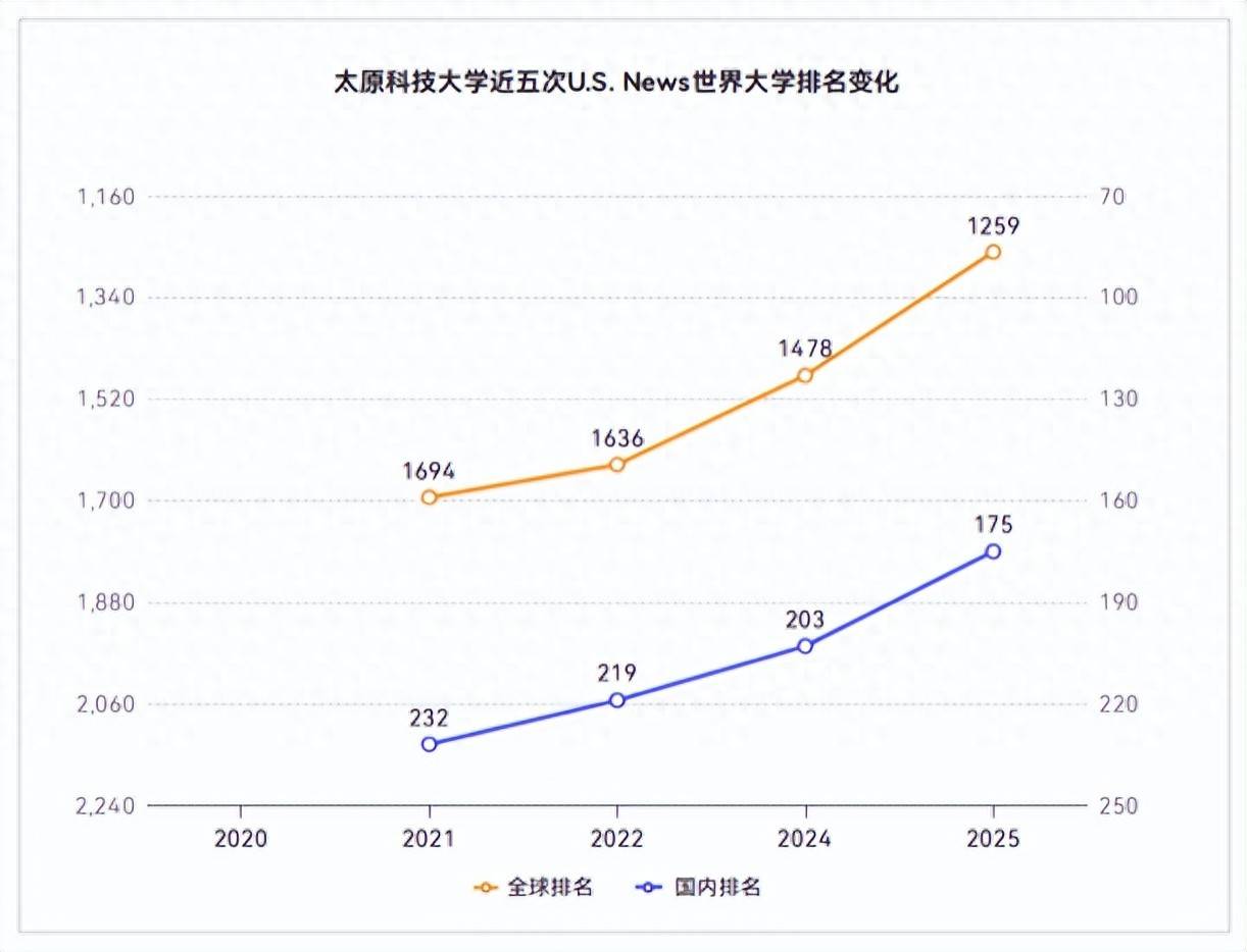 太科大强势破局！首次挺进U.S.News国内200强，山西高校排名第二_搜狐网