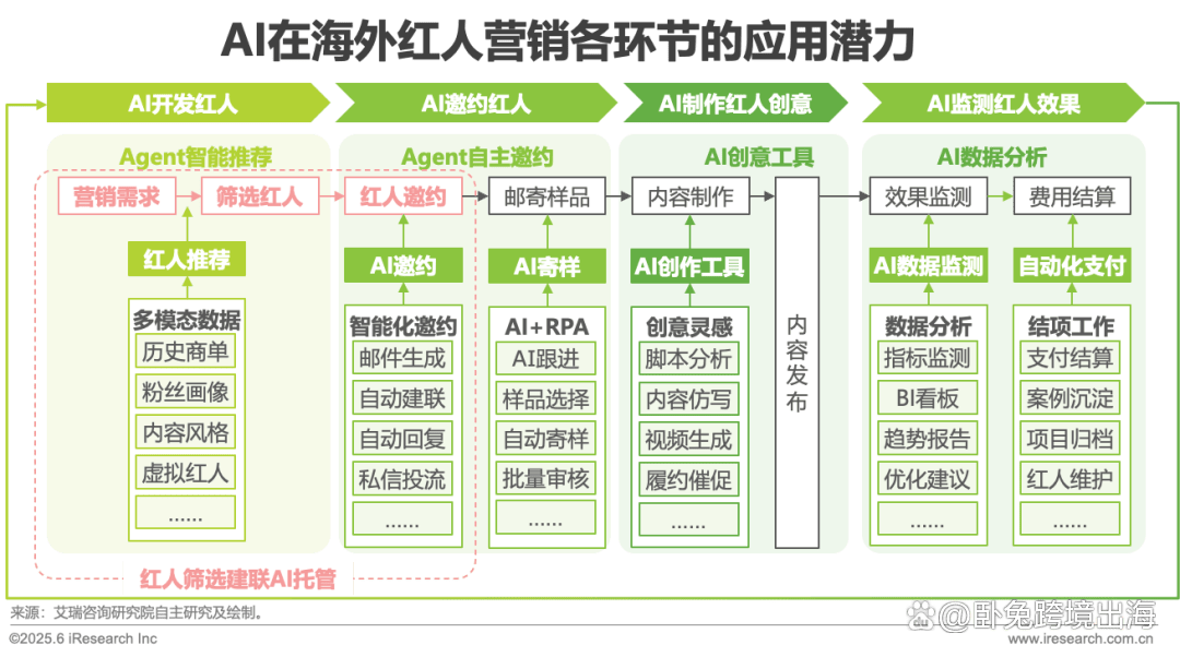 海外红人营销SaaS行业研究报告