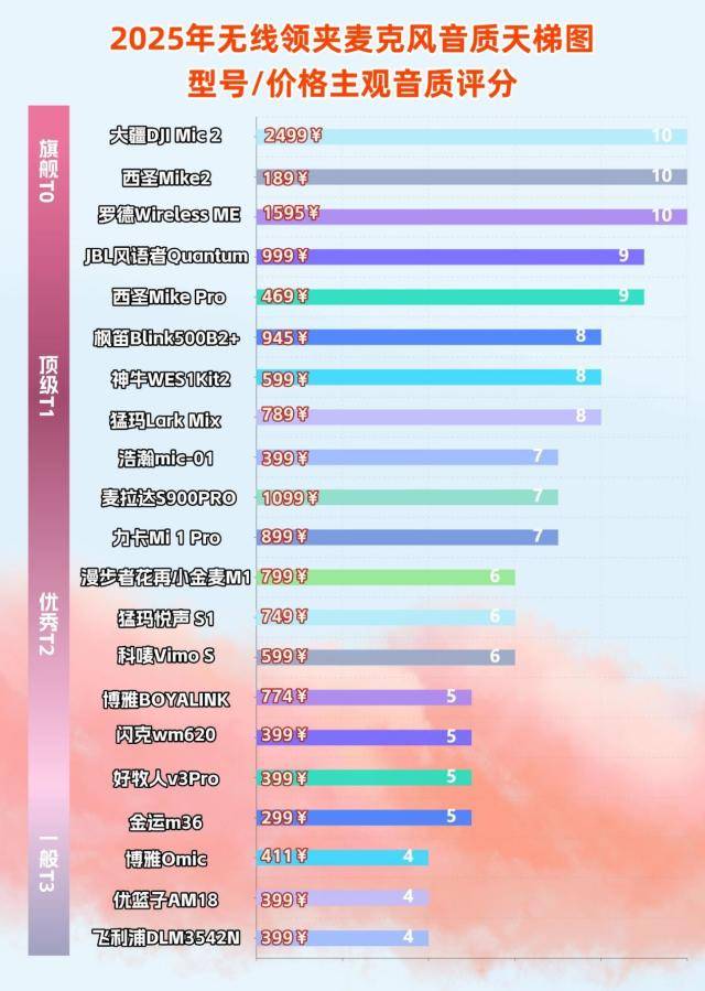 无线麦克风十大排名，麦克风品牌排行榜前十名，领夹麦前十推荐