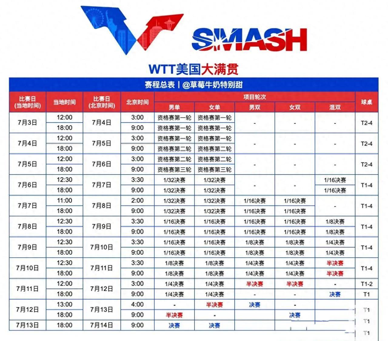 WTT美国大满贯赛程表出炉！国乒7月7日凌晨三点出战，央视频直播_搜狐网