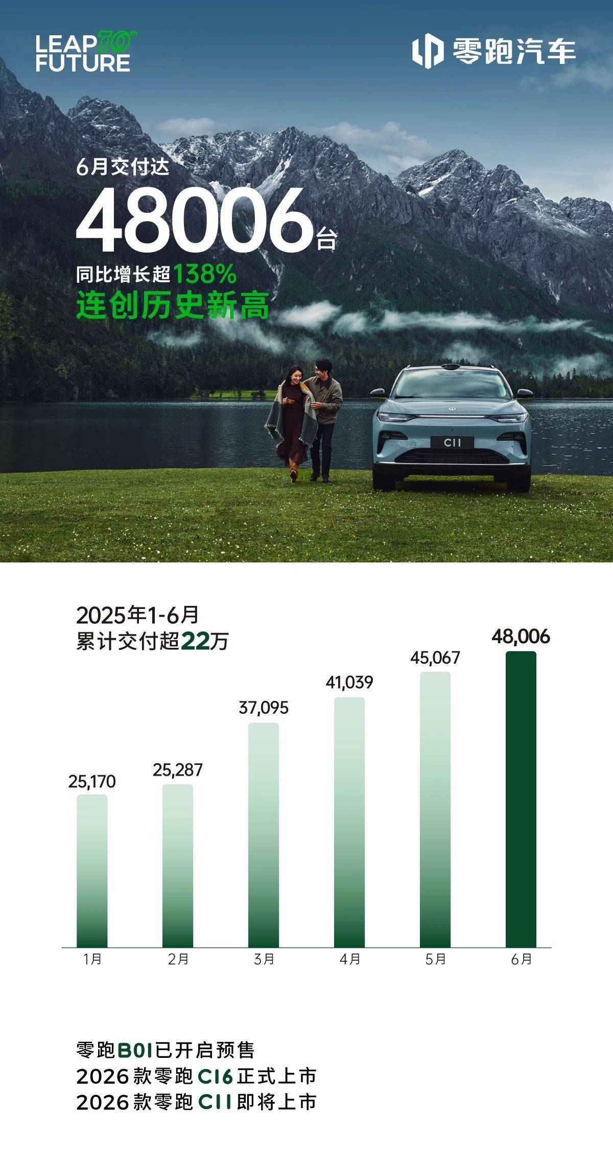 零跑汽车6月交付新车48006台