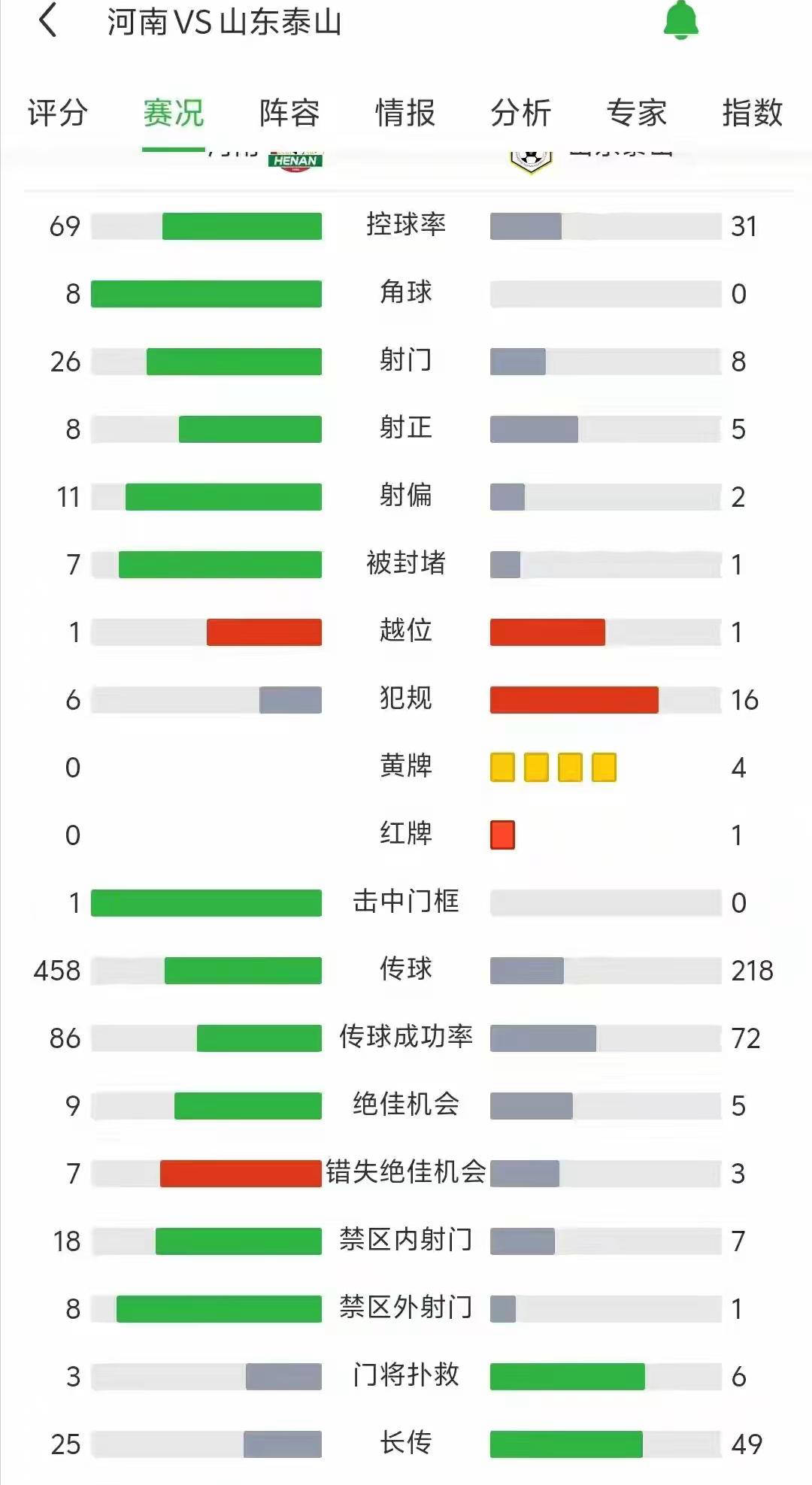 山东泰山队对阵河南队创三项中超纪录，防守困境凸显