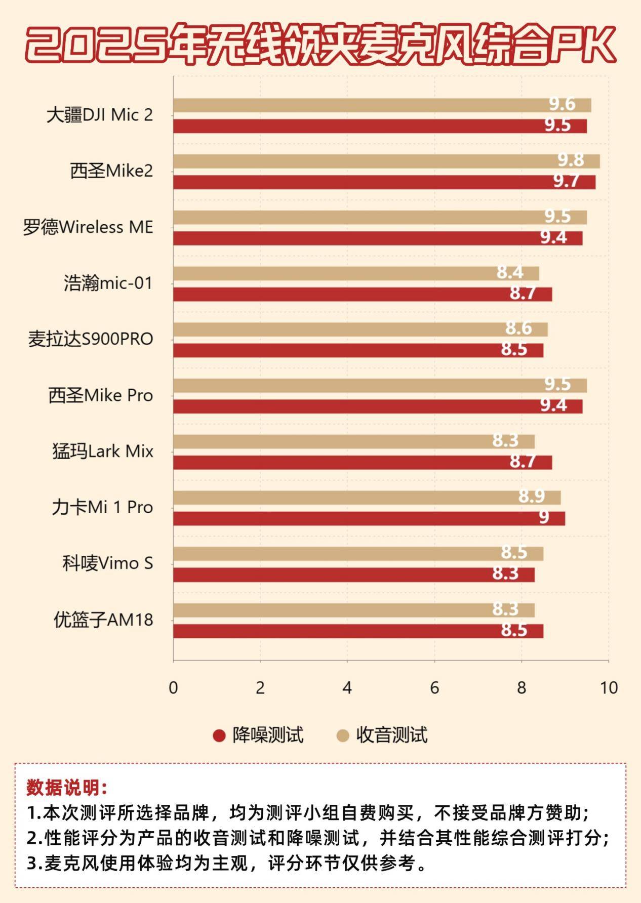 手机领夹麦克风哪个牌子好?无线领夹麦品牌排行榜前十名推荐2025