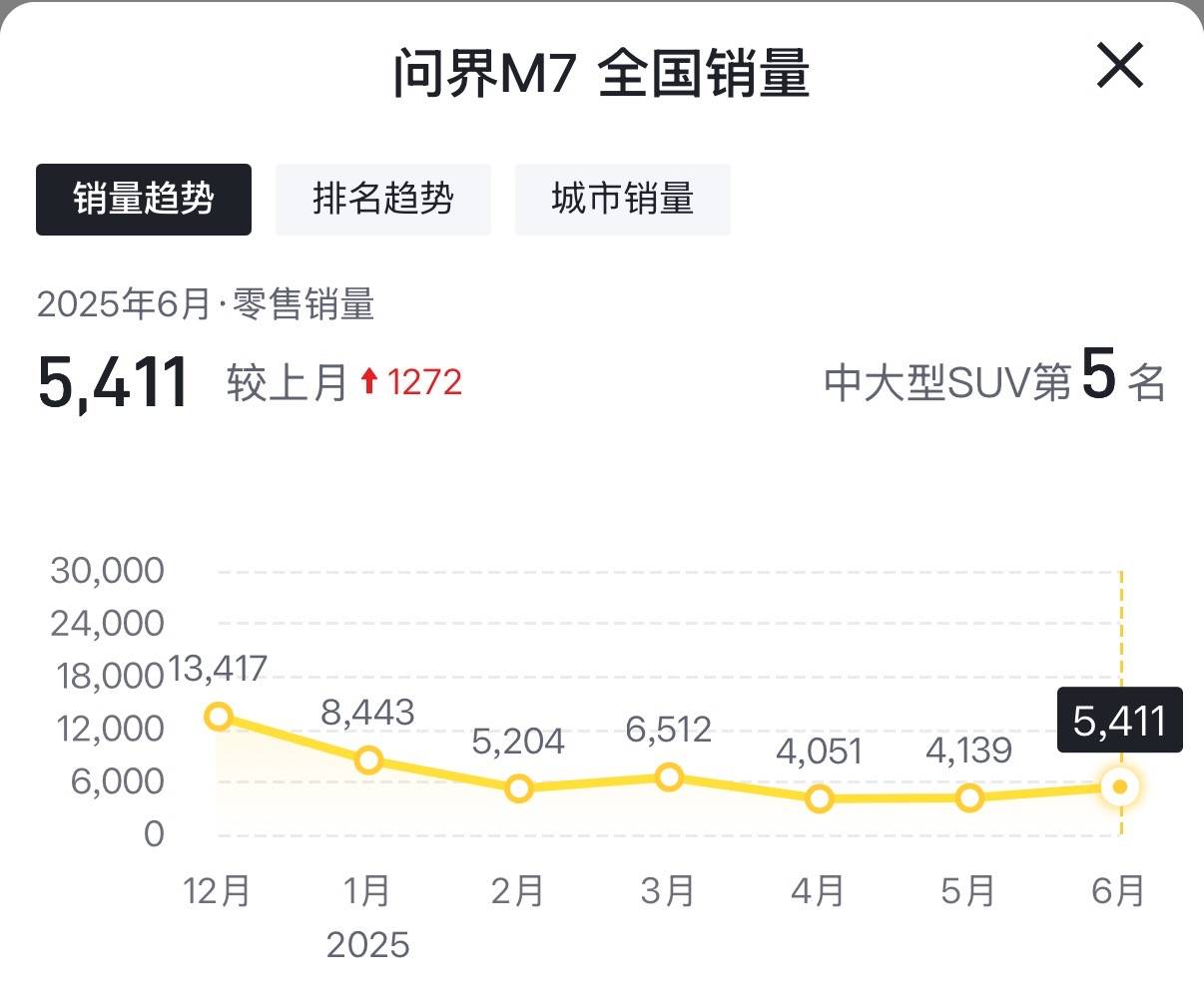或换底盘！全新问界M7谍照曝光，若25万起售能抢小米/理想销量？