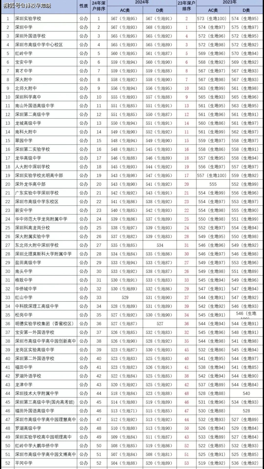 职高要分数吗_宝安中学分数_宝安沙职录取分数线