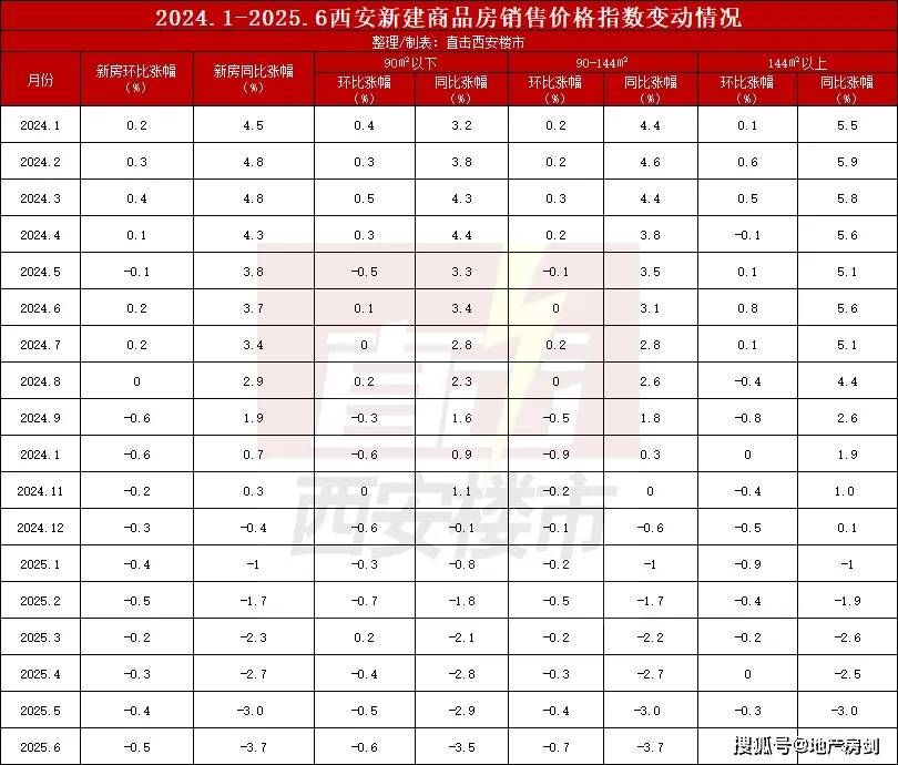 西安新房房价“10连跌”