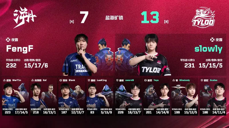 无畏契约 VCT 太平洋 第二赛段战报：T1 0-2 PRX，DRX 0-2 GEN，TYLOO 2-0 TE ，NAVI 2-1 APK