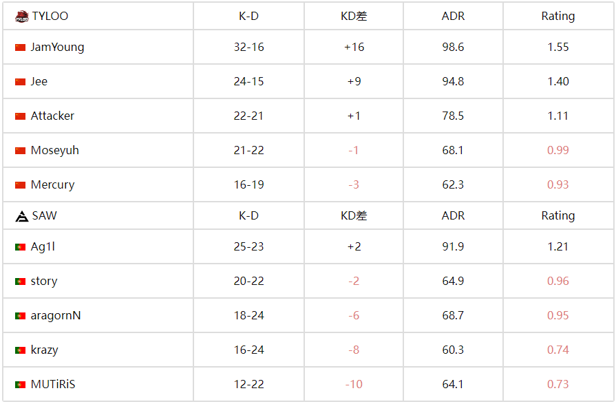 中國力量閃耀國際賽場！TYLOO 2-0力克SAW挺進(jìn)FISSURE S1決賽 