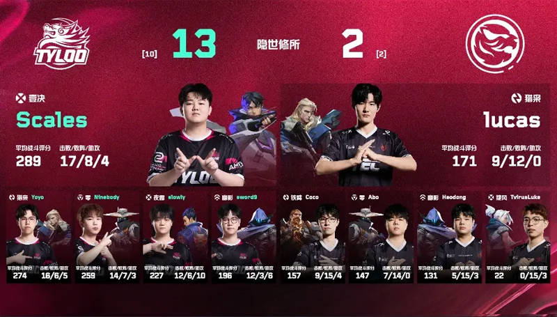 无畏契约VCT CN第二赛段: Scales双图Carry！TYL 13-2/13-10碾压TEC登顶OMEGA组 