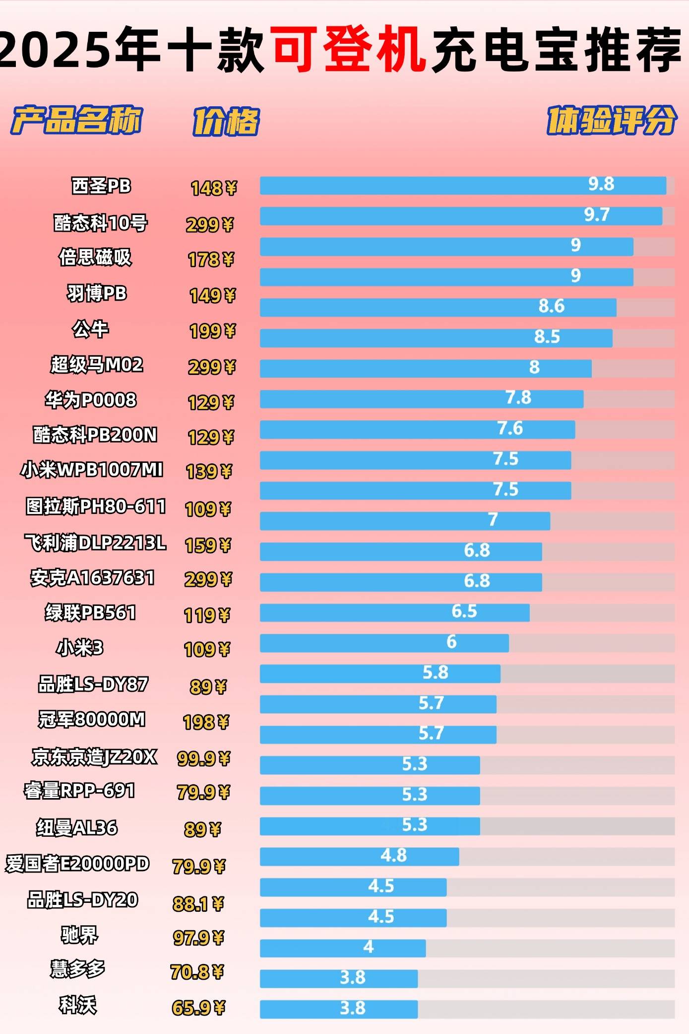 什么牌子充电宝质量最好？2025年10款可登机还耐用充电宝推荐