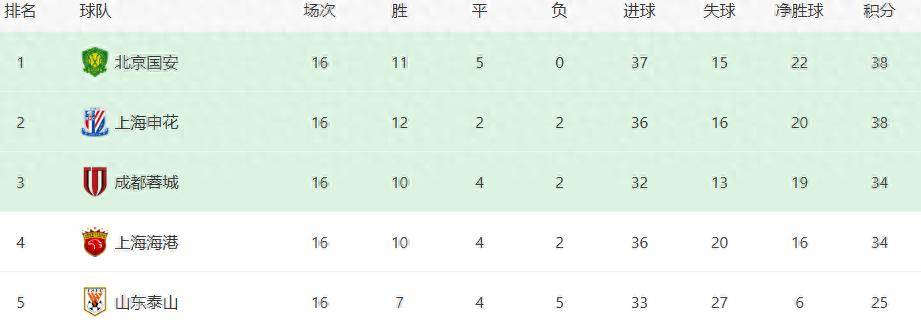 北京国安领跑中超，方昊为何沦为边缘人？