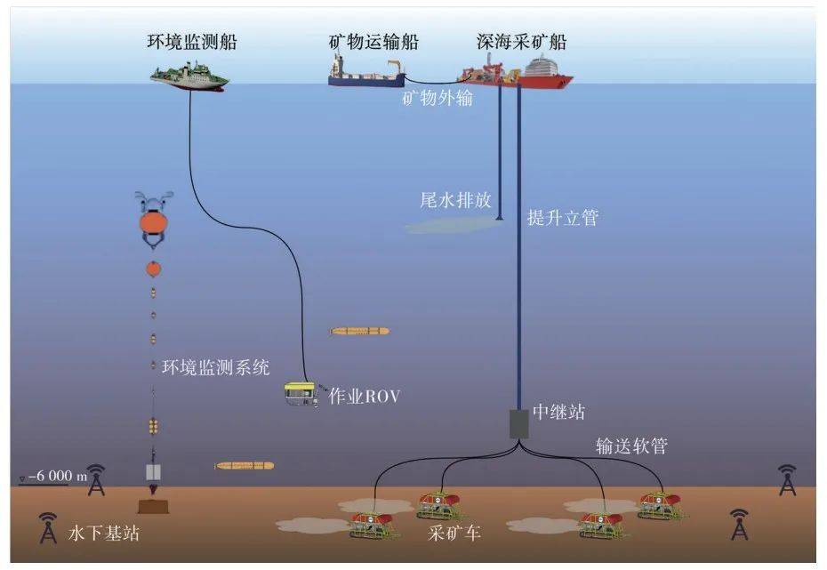 图7 海底采矿场景示意图图8 深海采矿流程资料来源:海工联盟创新中心