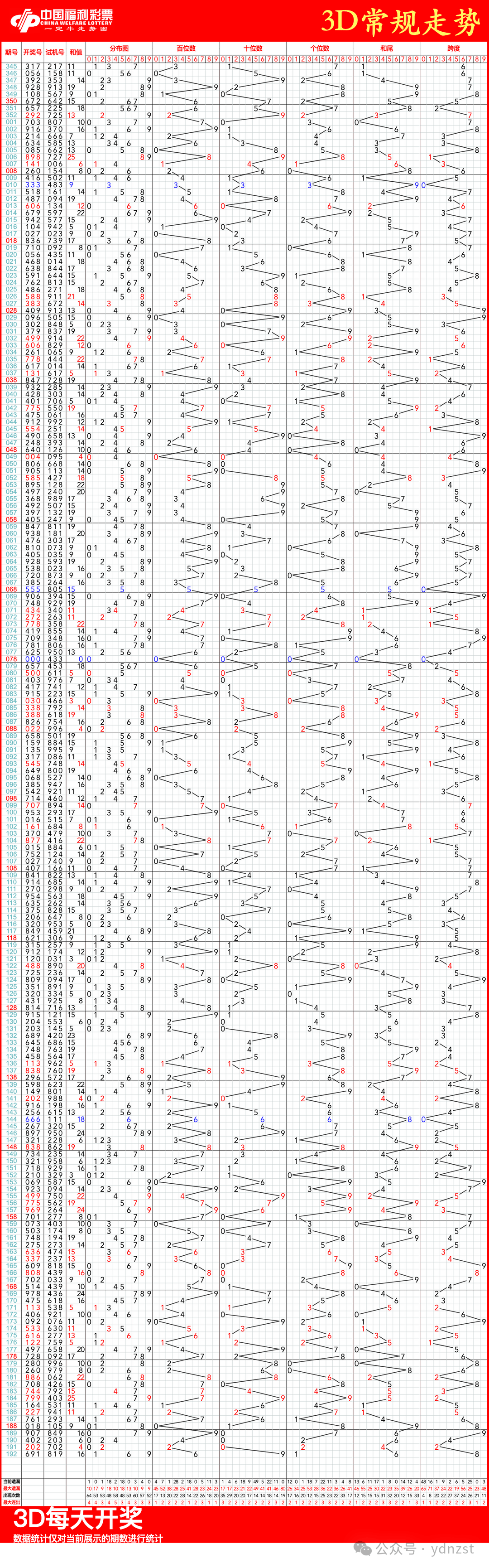 福彩3d走势图,07月22日福彩3d连线近100期走势图