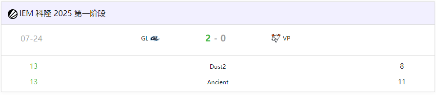 IEM科隆战报：GL 2-0横扫Vp 23杀封神！PR超神发挥带队碾压，强势晋级正赛