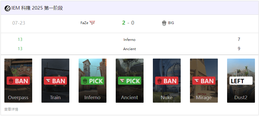  IEM科隆战报：FaZe 2-0 横扫BIG晋级胜者组 broky回归首秀告捷 