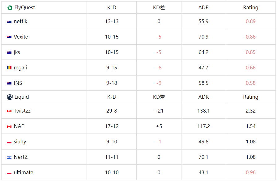  IEM科隆2025：Liquid 2-1逆转FlyQuest晋级正赛 