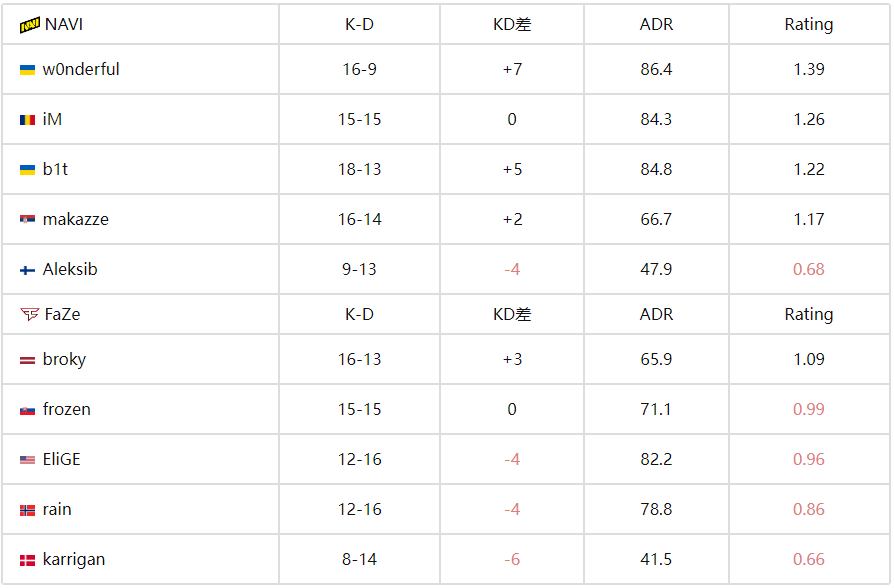 IEM科隆2025：NAVI新阵容首秀告捷 2-1力克FaZe挺进胜者组 