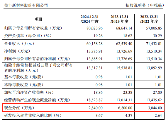 益丰新材闯关IPO:营收三连降 家族控股下的关联交易迷局(图7)