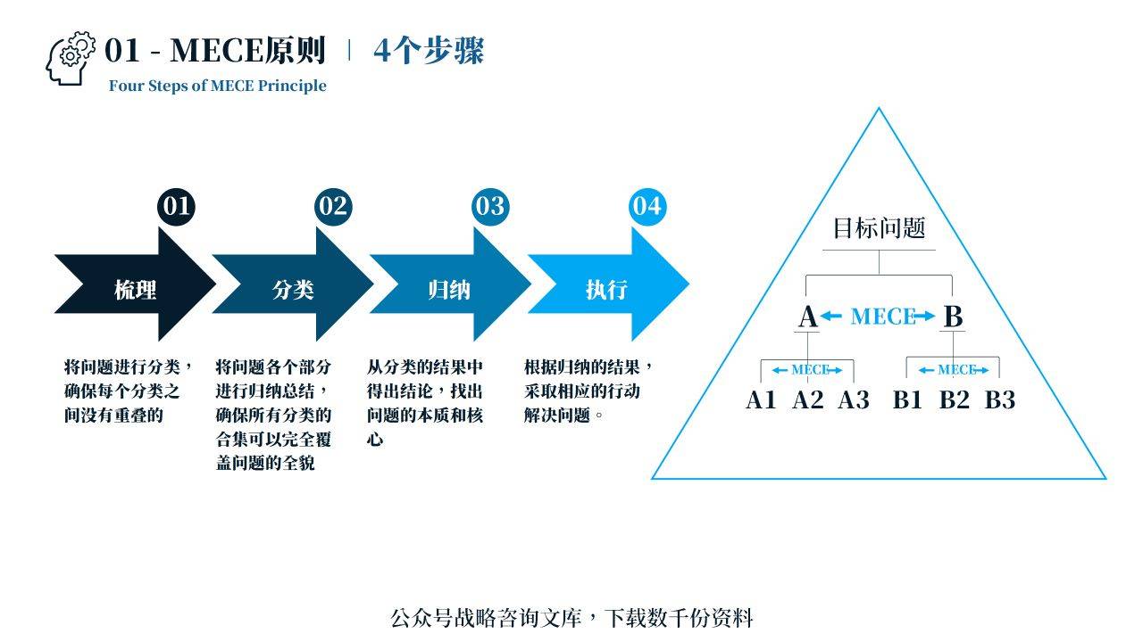 123页ppt麦肯锡49个思维工具和方法论ppt