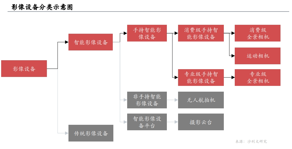 大疆、影石刺向彼此腹地:智能影像市场硝烟再起