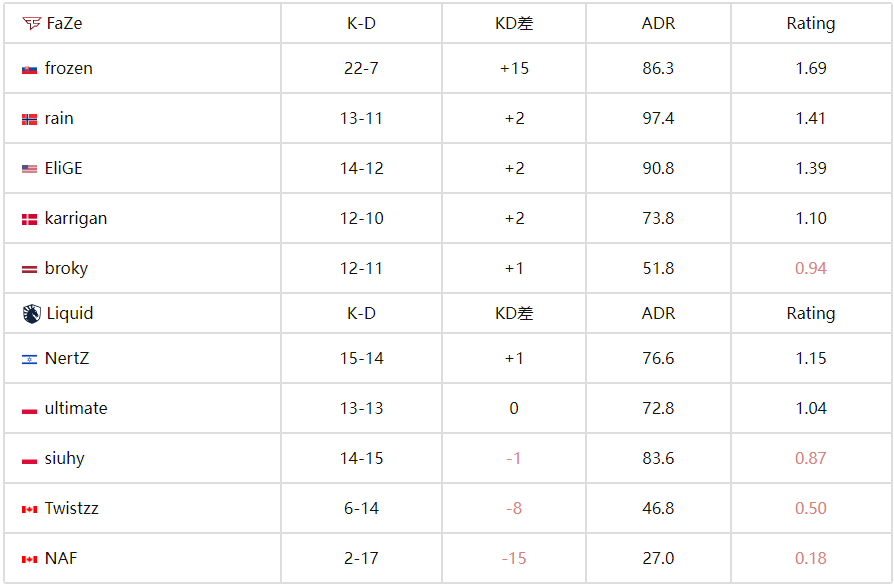 IEM科隆2025：FaZe 2-0 Liquid ，IEM最惨烈屠杀！数据揭示