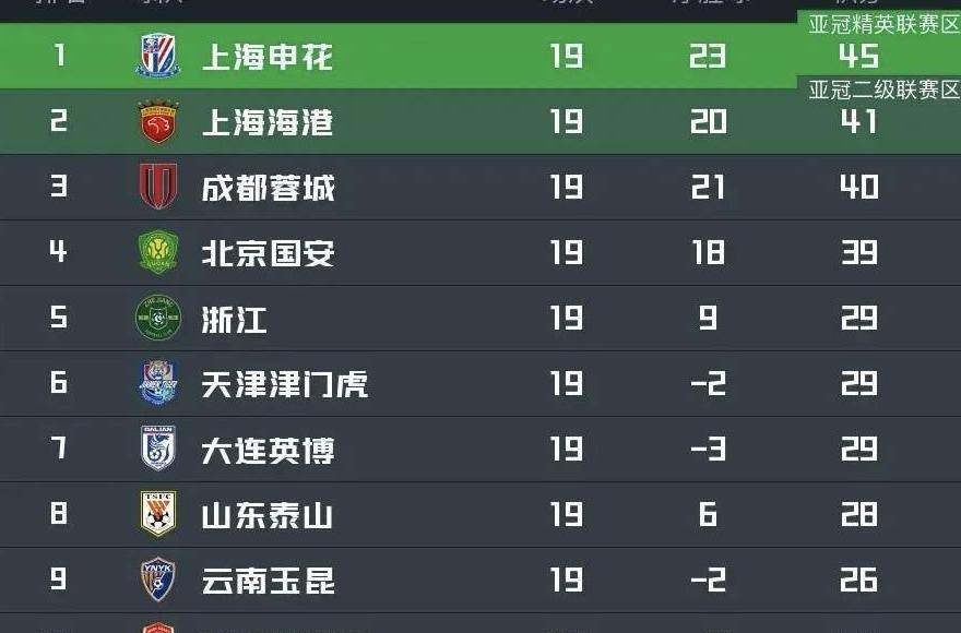 中超争冠白热化：泰山跌至新低，申花领跑不稳，三强争霸激烈