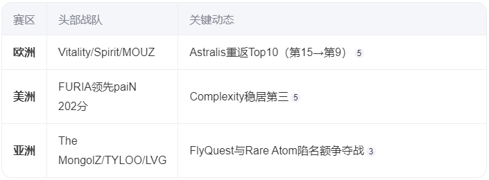 V社世界排名更新：TYLOO跻身Top10 预测和LVG同时受邀IEM成都站