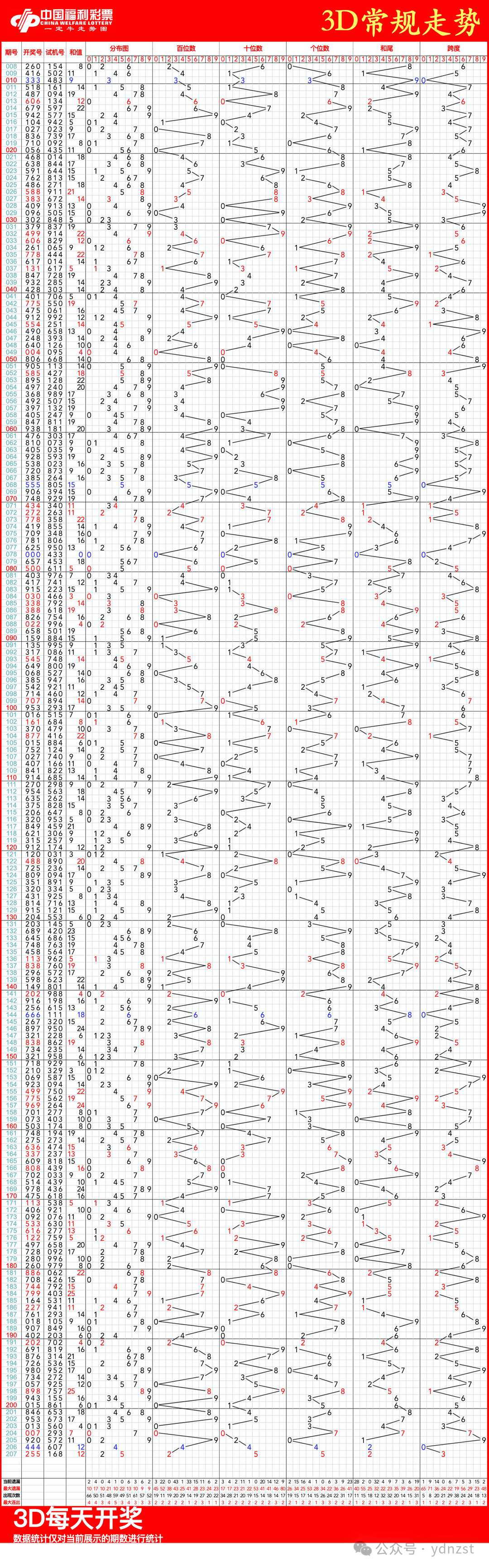 福彩3d走势图,08月06日福彩3d连线近100期走势图
