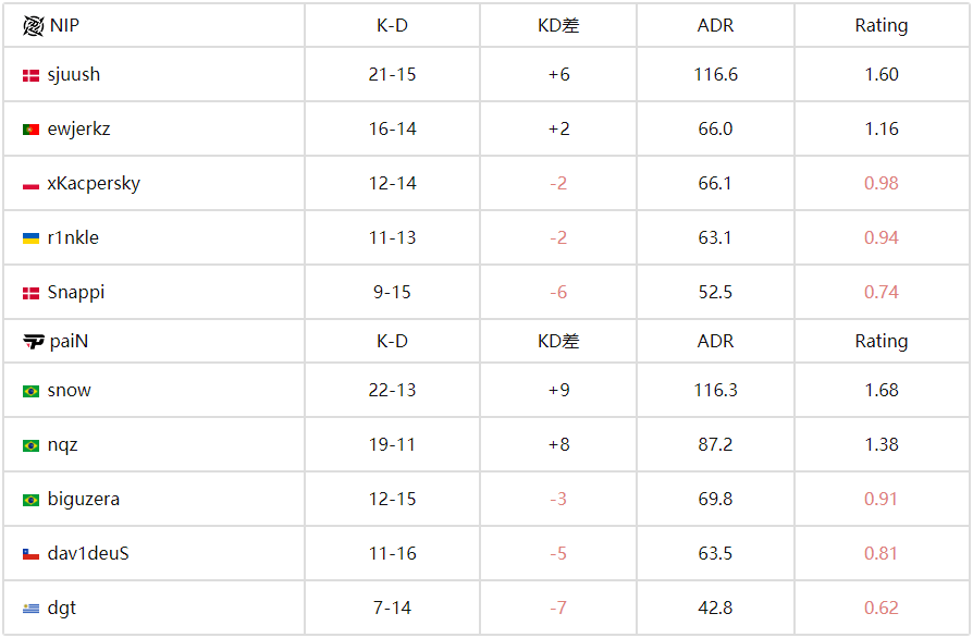 BLAST赏金赛S2：paiN鏖战三图力克NIP，snow状态神勇29杀封神！