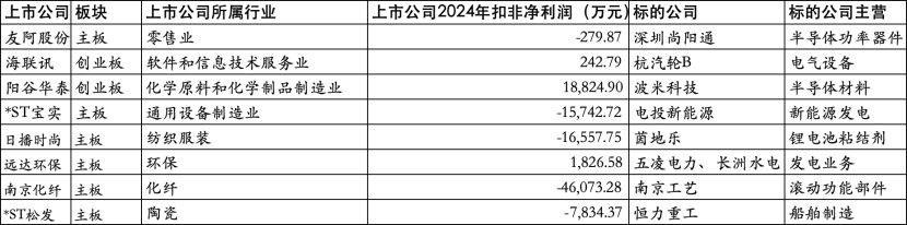 “并购六条”以来的跨界收购和标的亏损案例分析