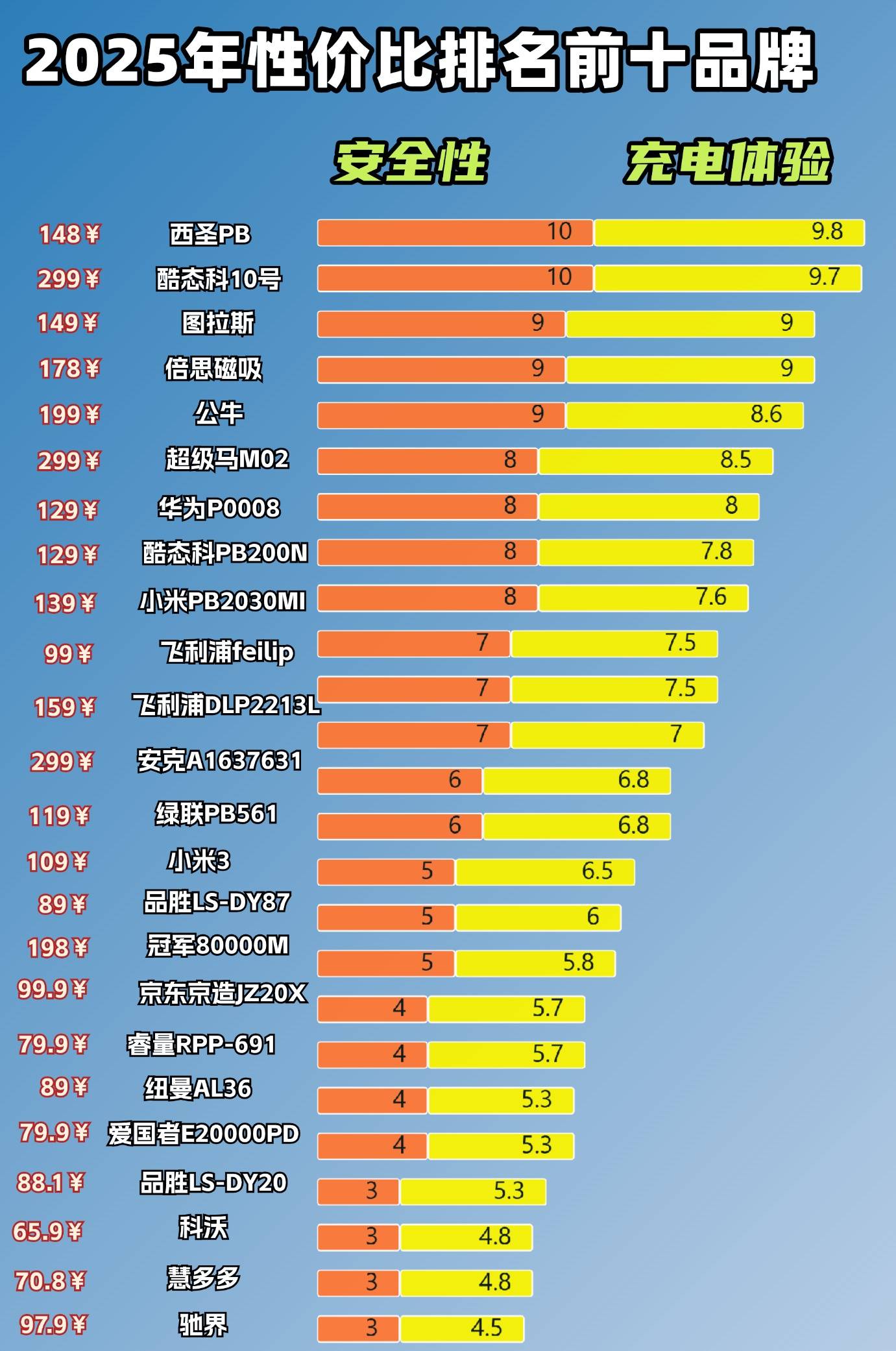 什么牌子充电宝最好最耐用?2025年充电宝性价比排名前十品牌