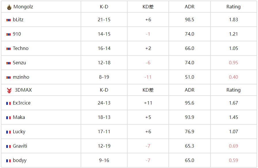 CS电竞世界杯(EWC)：蒙古铁骑剑斩旧敌！MongolZ 2-1力克3DMAX晋级四强 