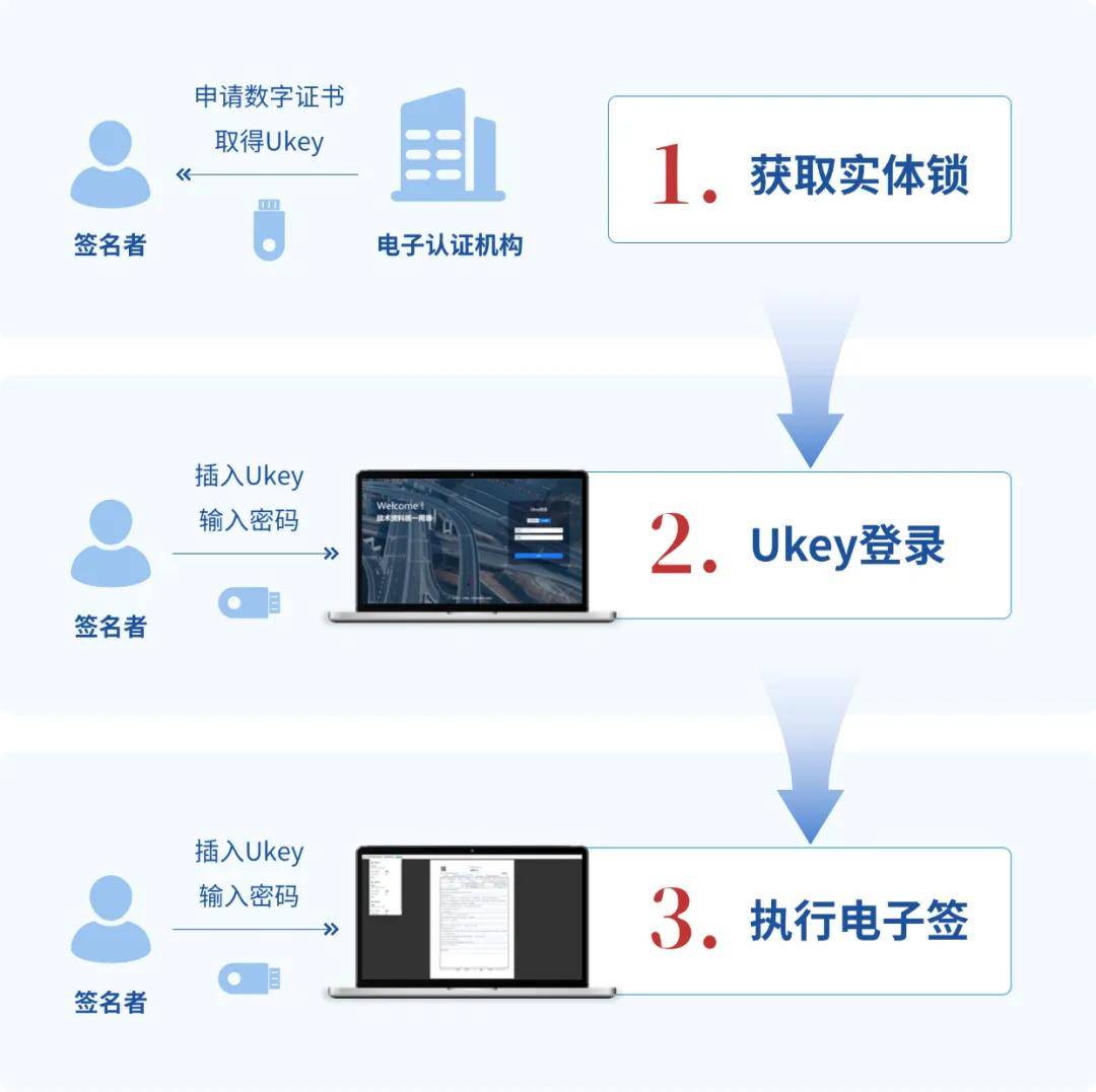 5) | 工程电子档案无纸化的关键一步:"电子签名"究竟是什么?