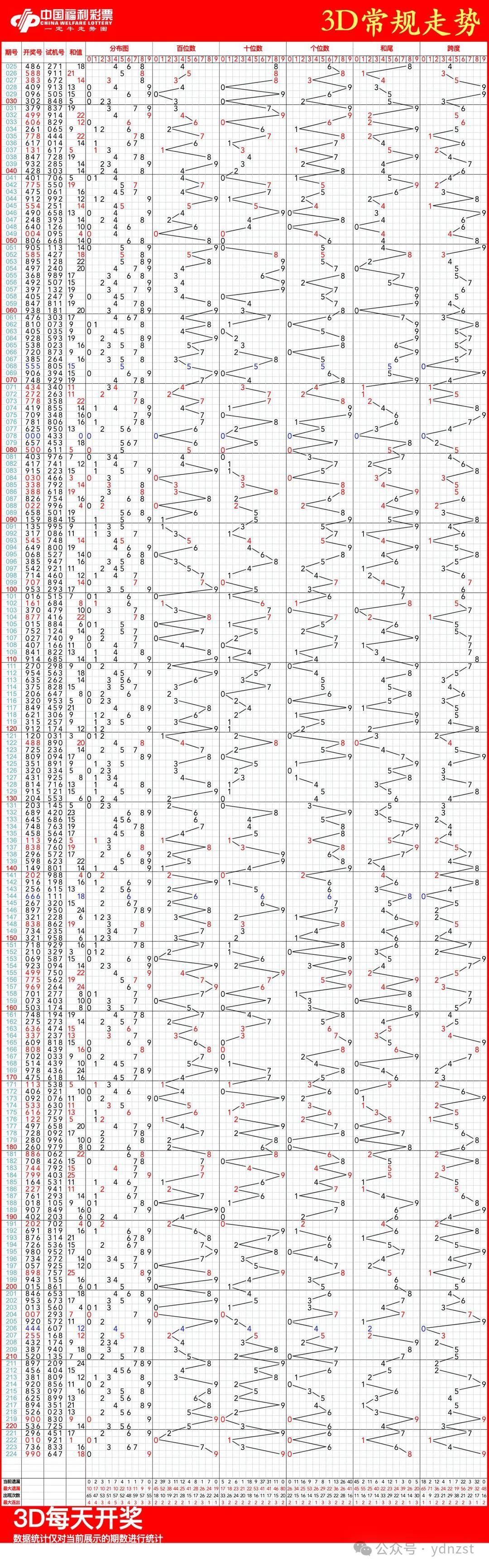 福彩3d走势图,08月23日福彩3d连线近100期走势图