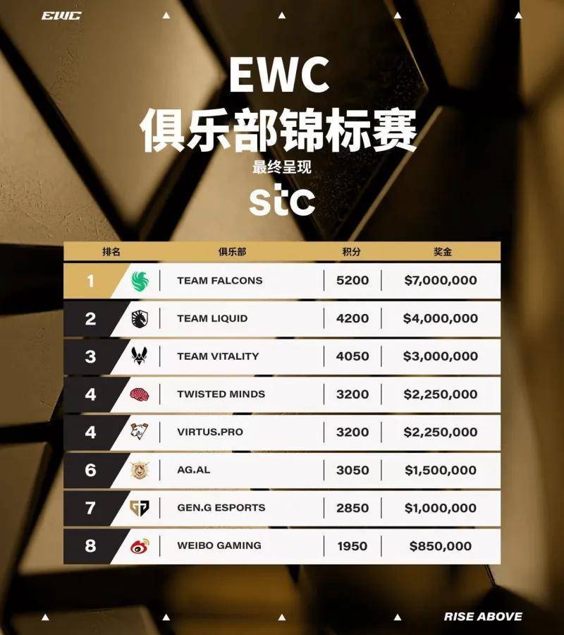 中国电竞创历史最佳成绩！AG.AL双冠，WBG云顶夺冠