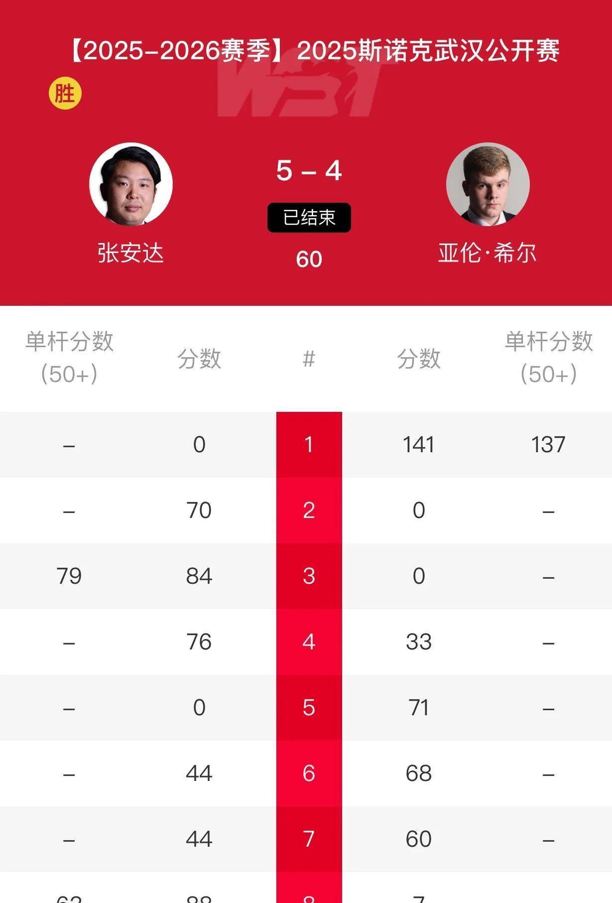 张安达5-4险胜黑马！斯诺克武汉公开赛4席8强中国占2人