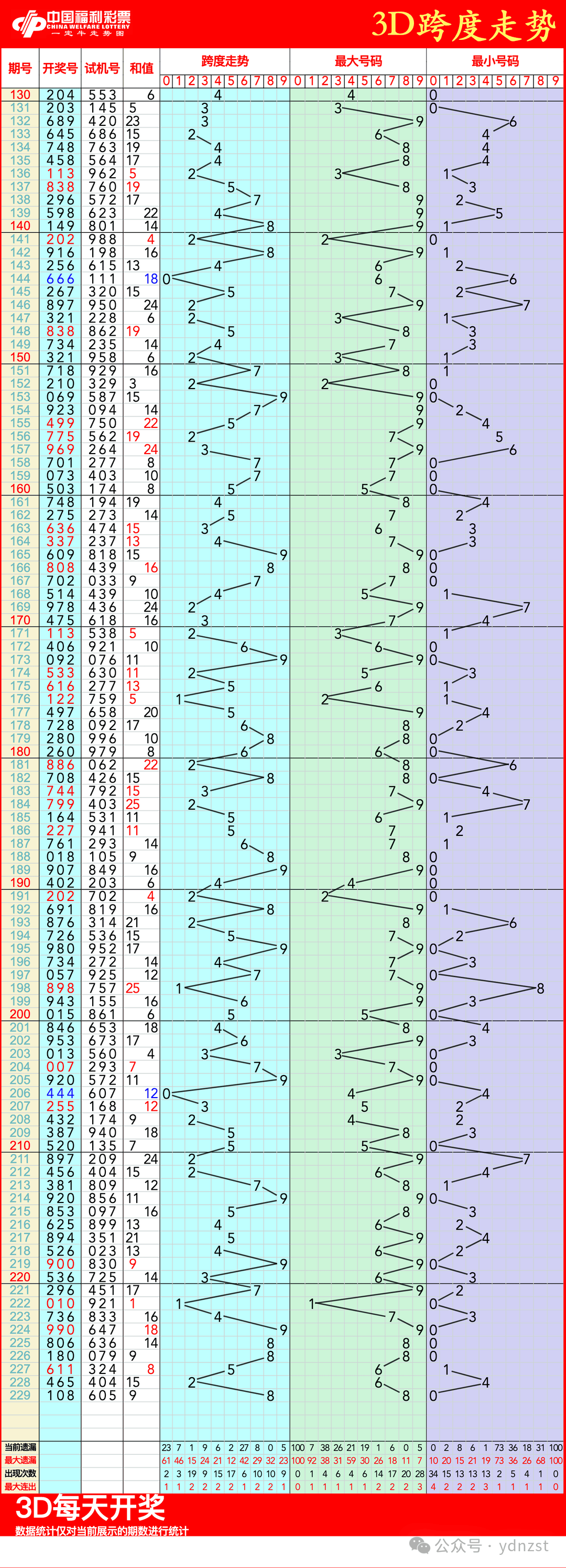 3d开奖结果开奖号码(3d开奖结果开奖号码走势图)