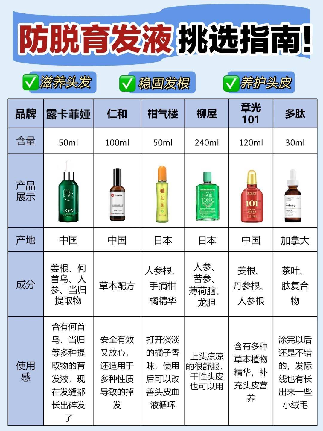 良心推荐国药唯一承认的防脱生发液匠心质量