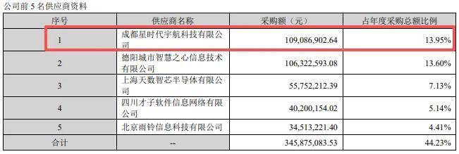国星宇航IPO:毛利率现负数 累亏6亿董事长仍拿3760万高薪(图4)