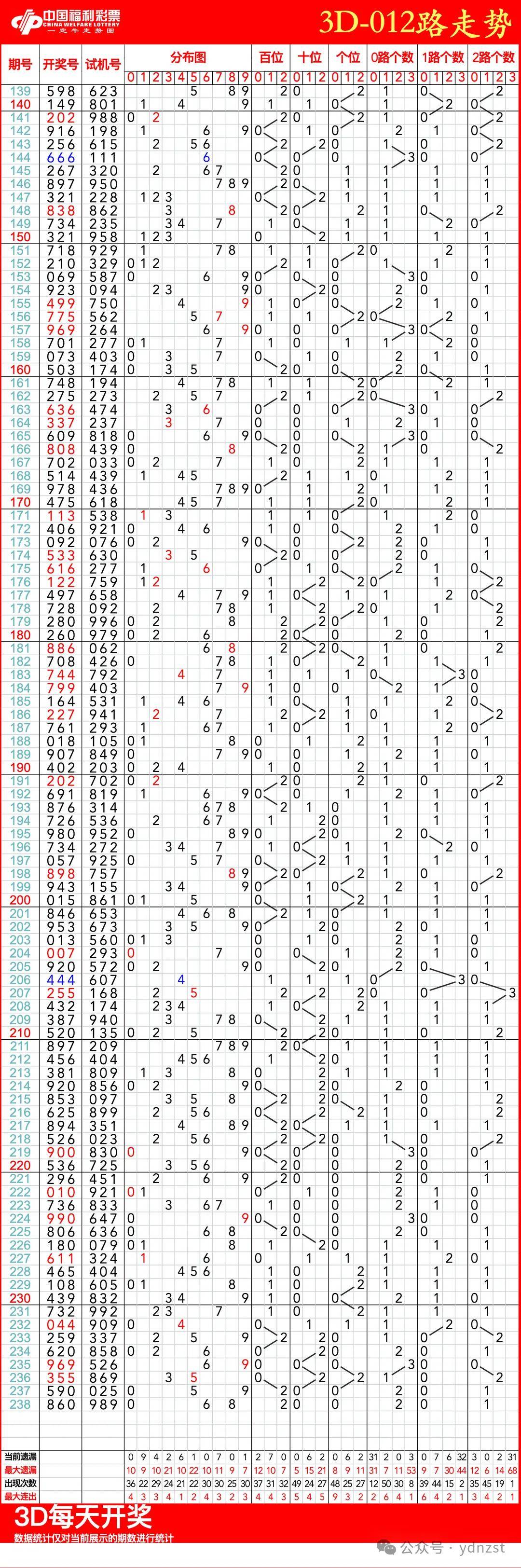 3d加减计算下期(3d和值公式100%)