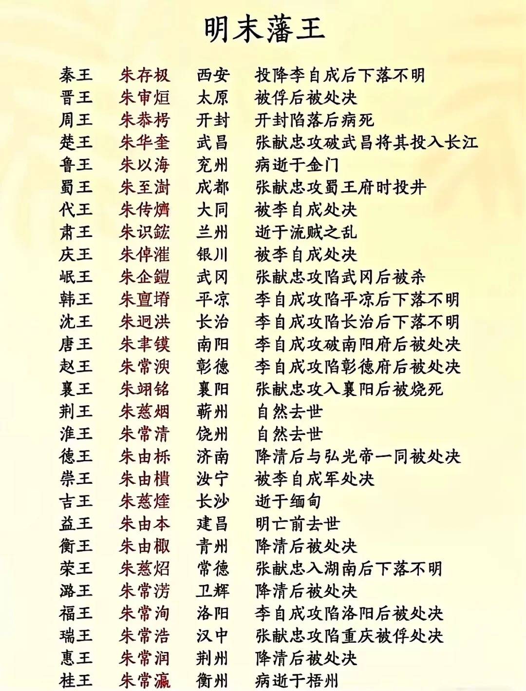 死于国事的朱明宗室在万人之上郡王以上达五十余人