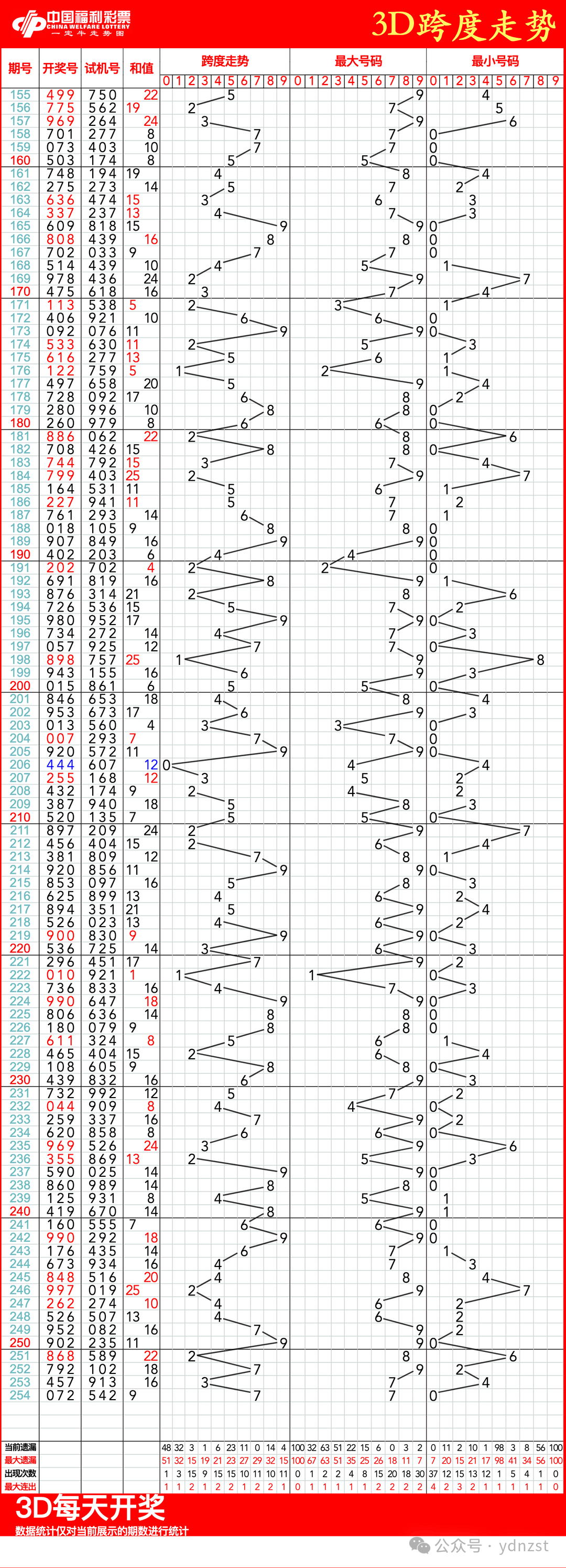 福彩3d走势图,09月22日福彩3d连线近100期走势图