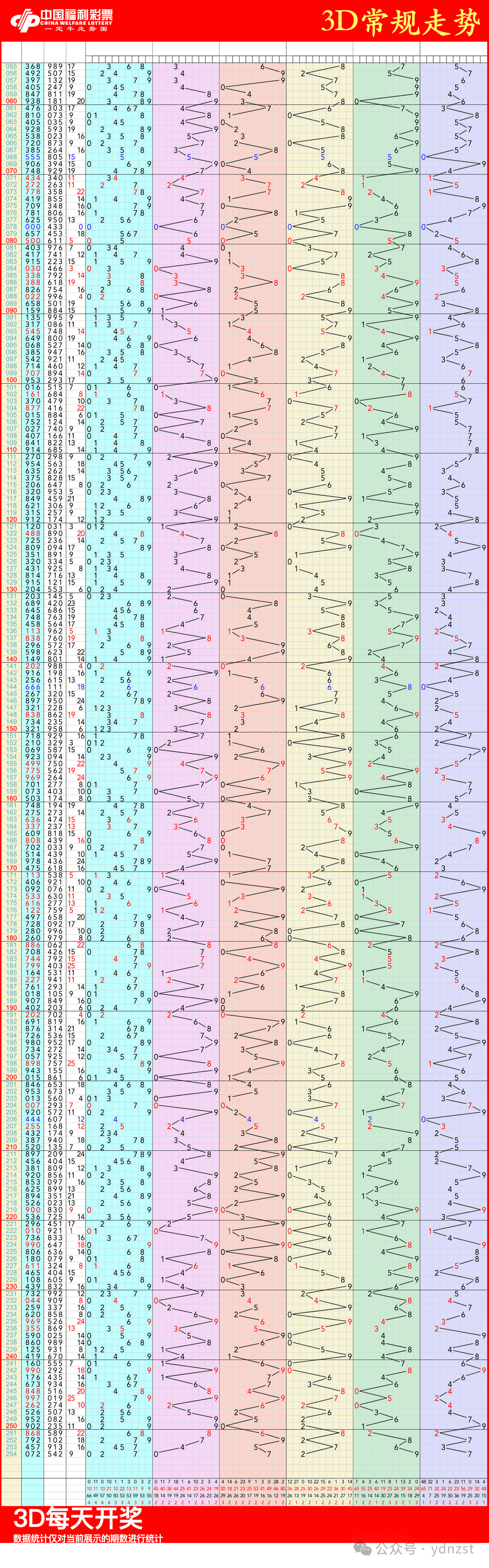 福彩3d走势图,09月22日福彩3d连线近100期走势图