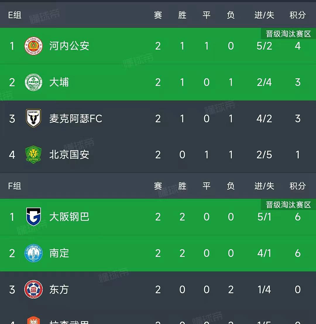 亚冠二级小组赛第二轮战报及最新积分榜